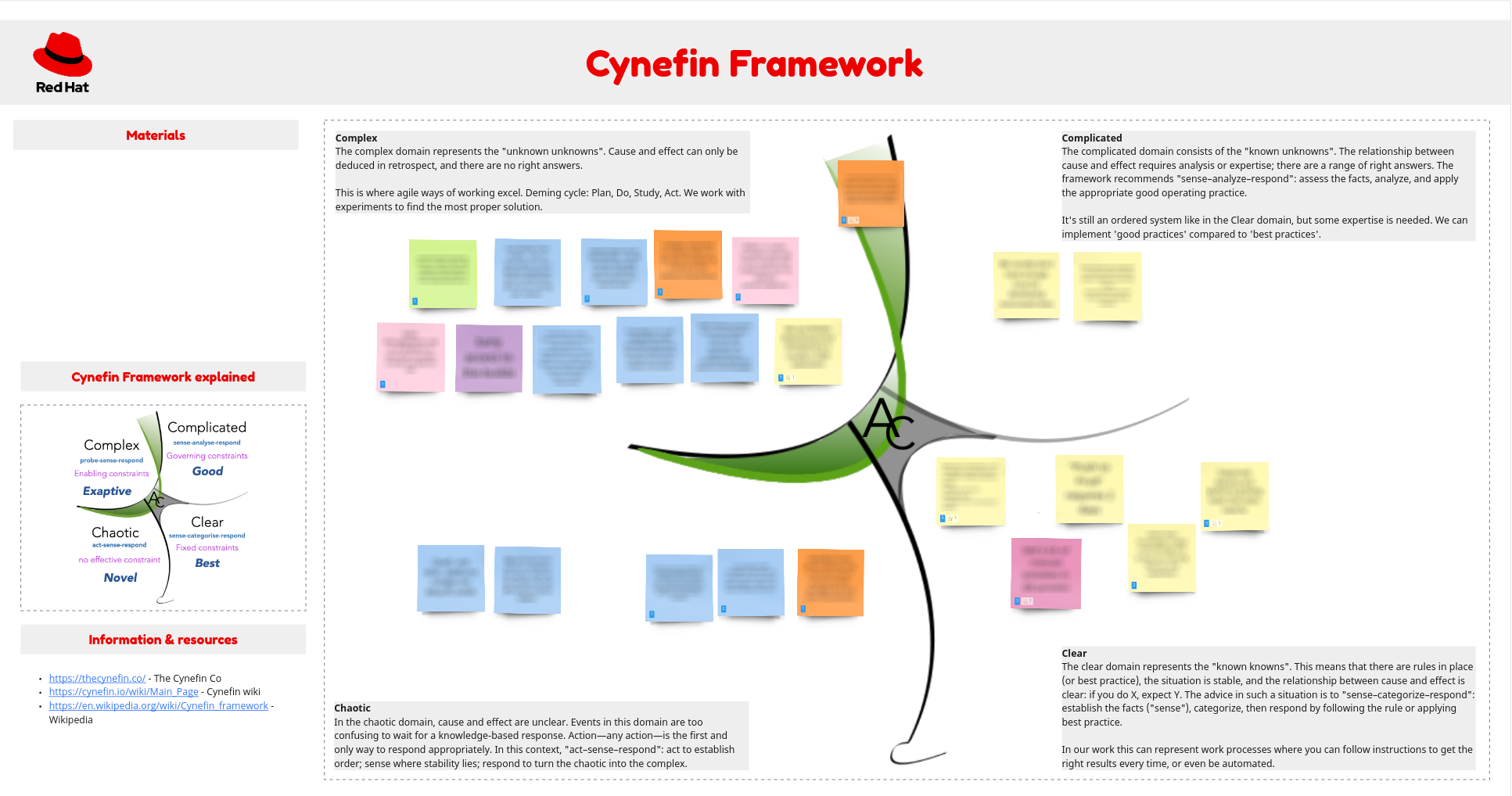 Miro board showing the workshop part 3 with the sticky notes in the Cynefin Framework&quot;